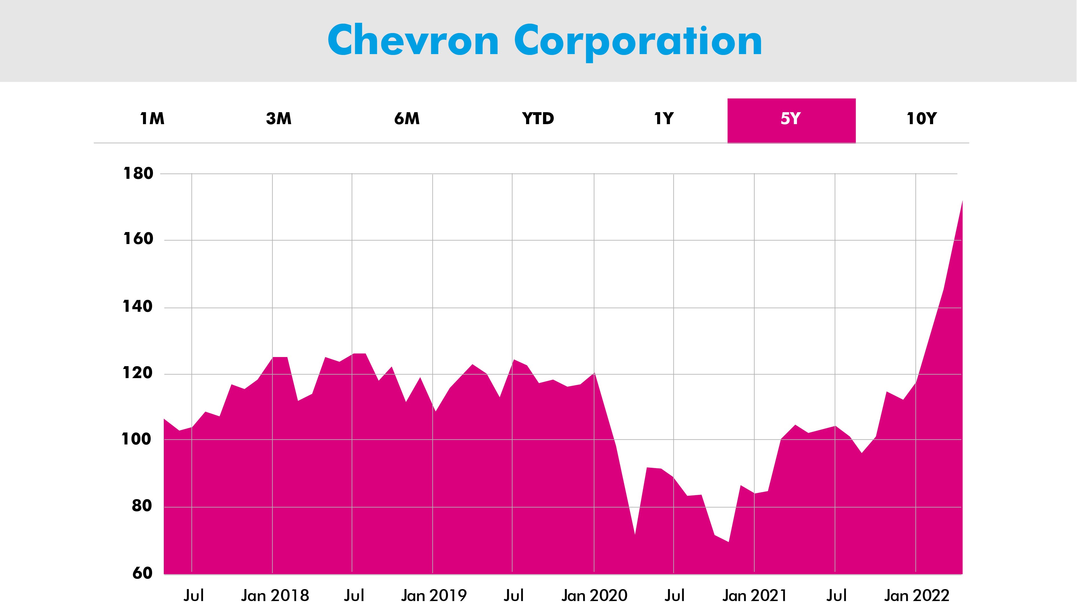 Are oil stocks good to buy in 2022? | Chevron | VI