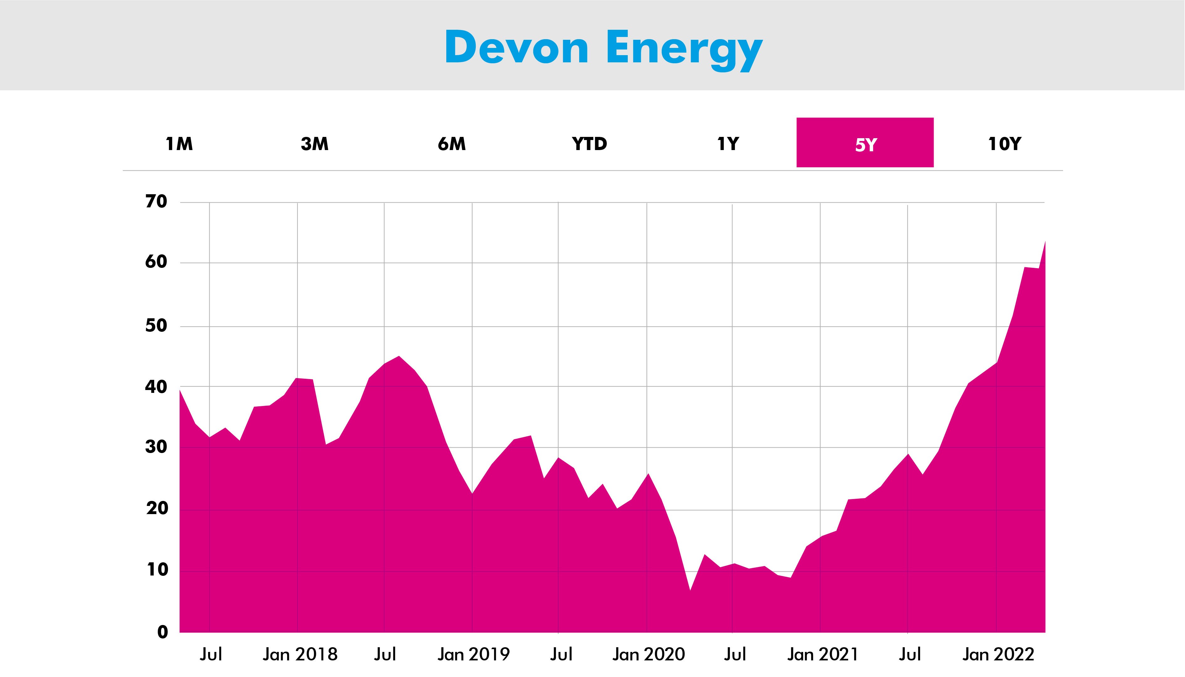 Are oil stocks good to buy in 2022? | Devon Energy | VI