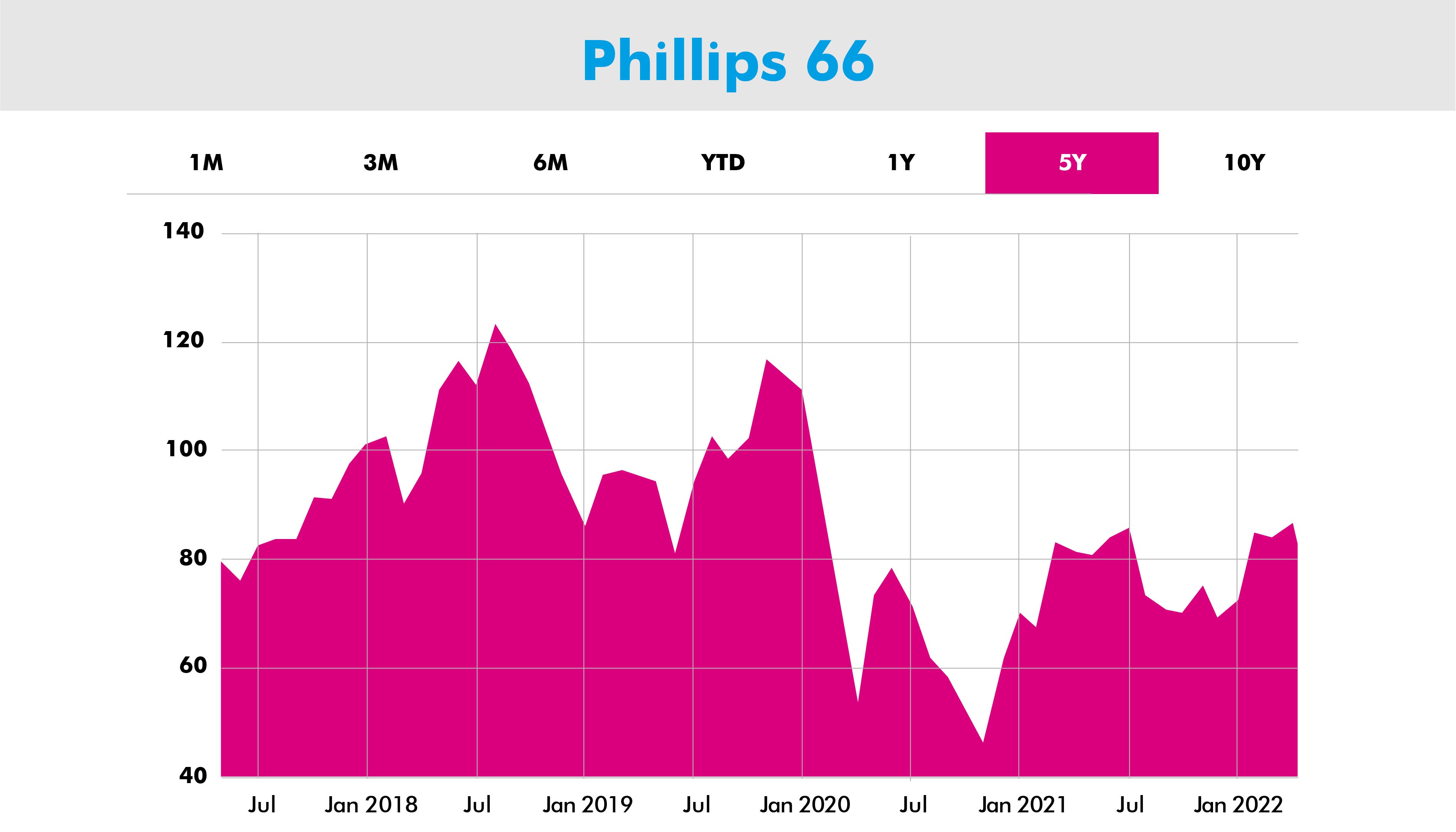 Are oil stocks good to buy in 2022? | Phillips 66 | VI