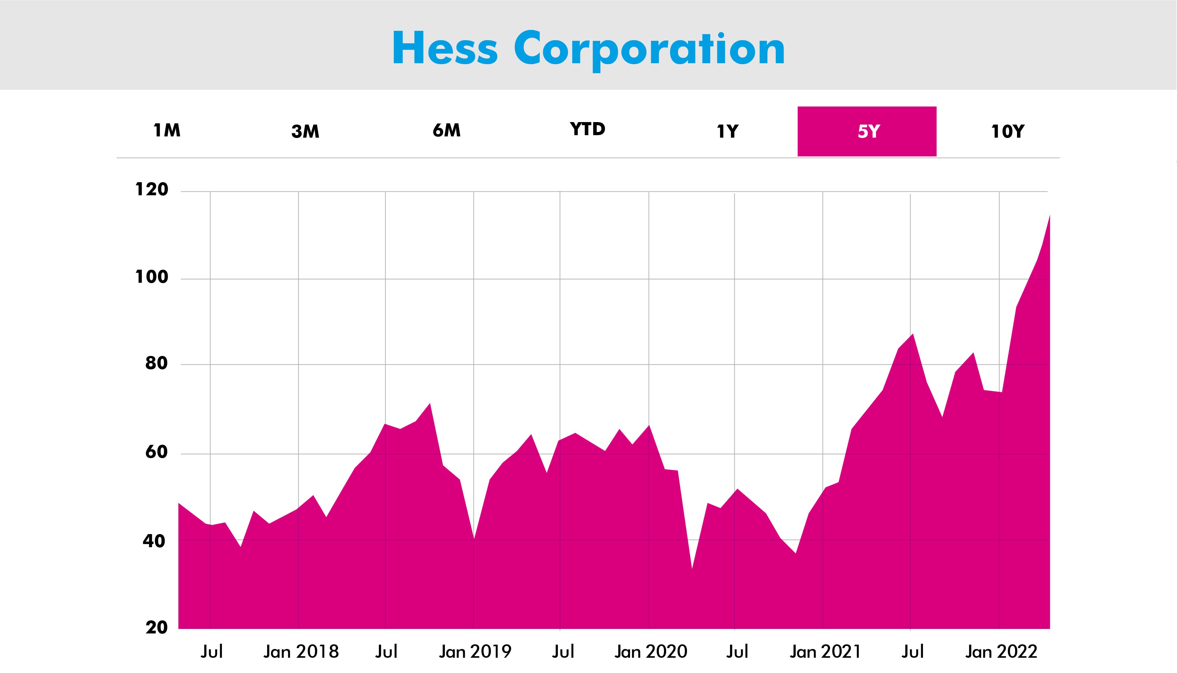 Are oil stocks good to buy in 2022? | Hess Corporation | VI