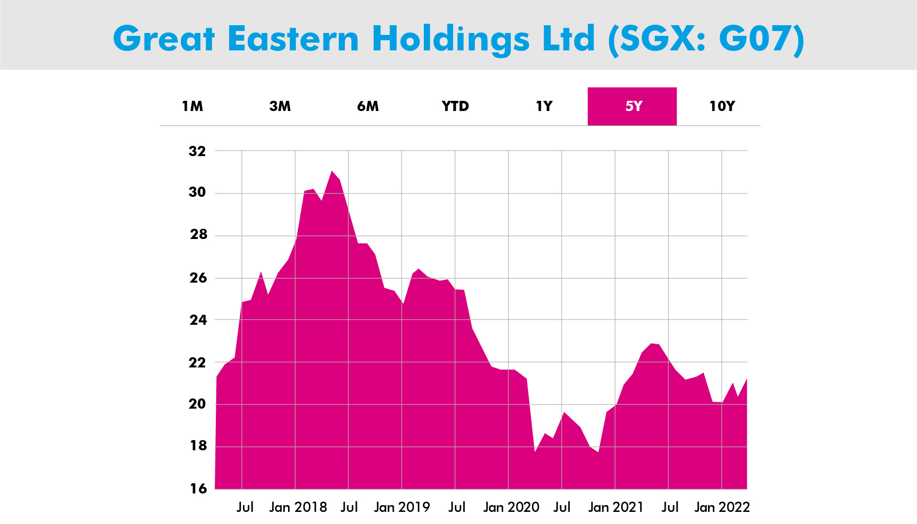 5 Singapore Dividend Stocks to Watch (2022) VI