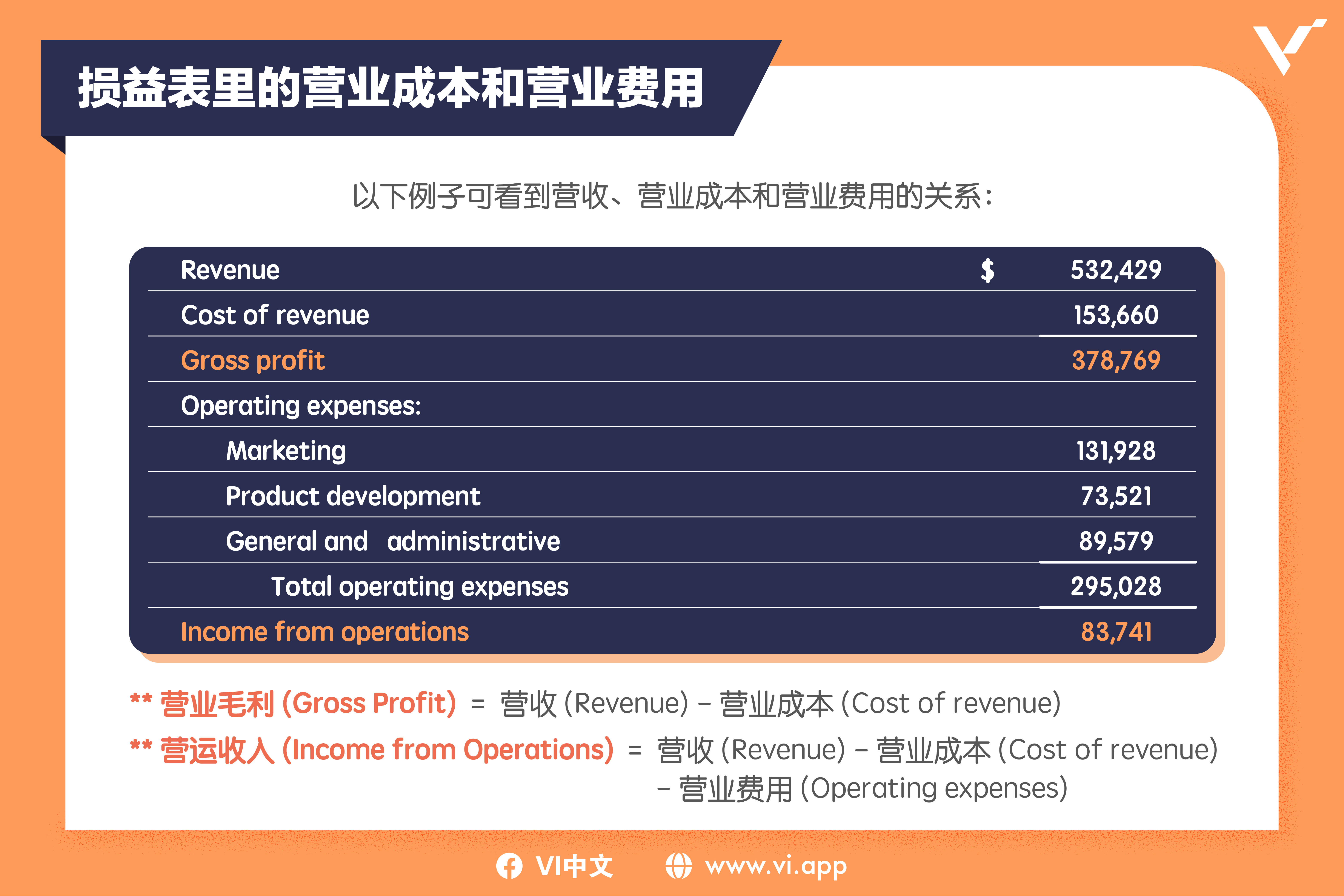 损益表里的营业成本和营业费用