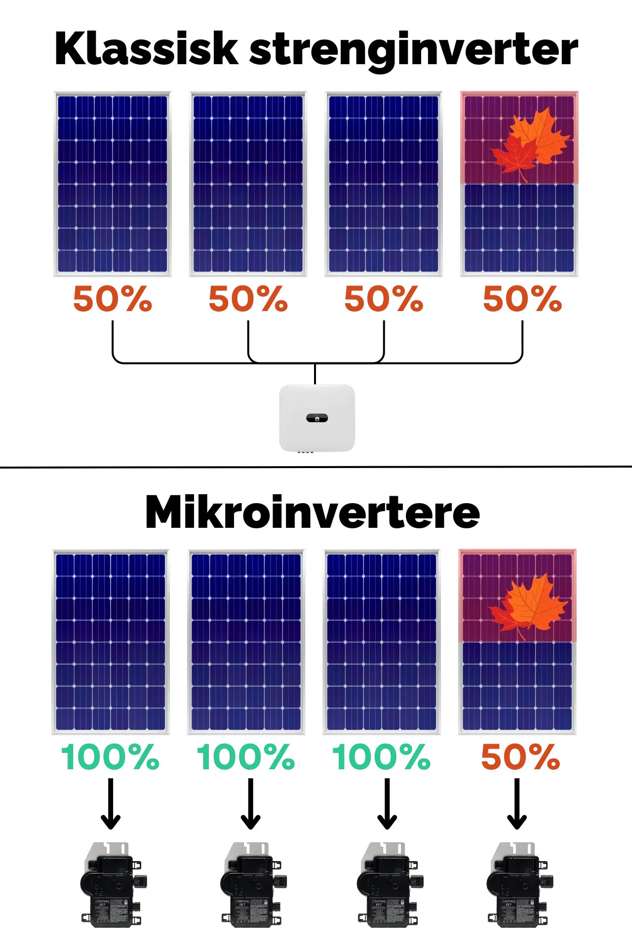 Strenginverter vs. mikroinverter.webp