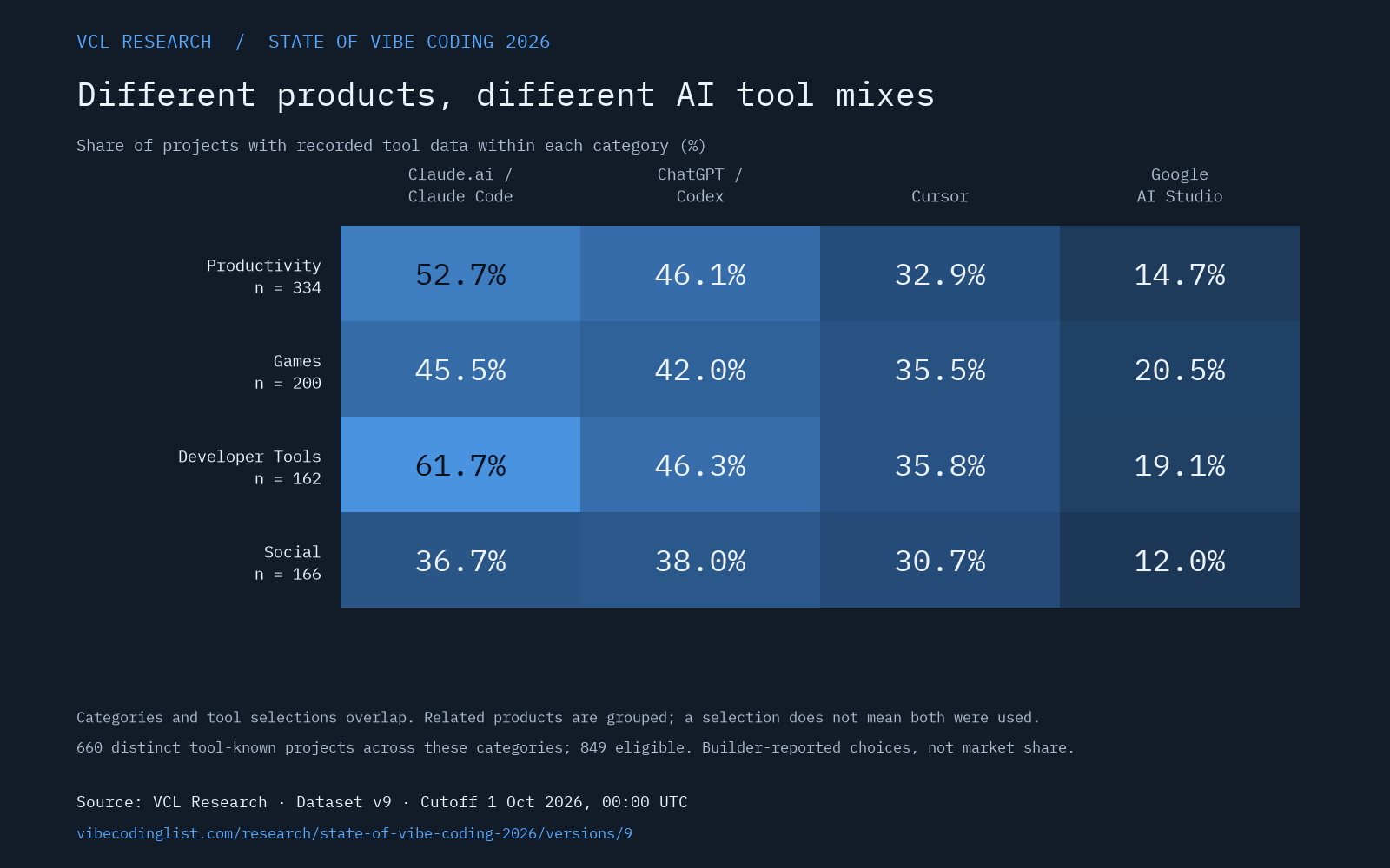 Reported AI tool families by project category. Claude.ai \/ Claude Code appears in 61.7% of Developer Tools stacks and 36.7% of Social stacks; the chart includes category sample sizes and the October 1 cutoff.