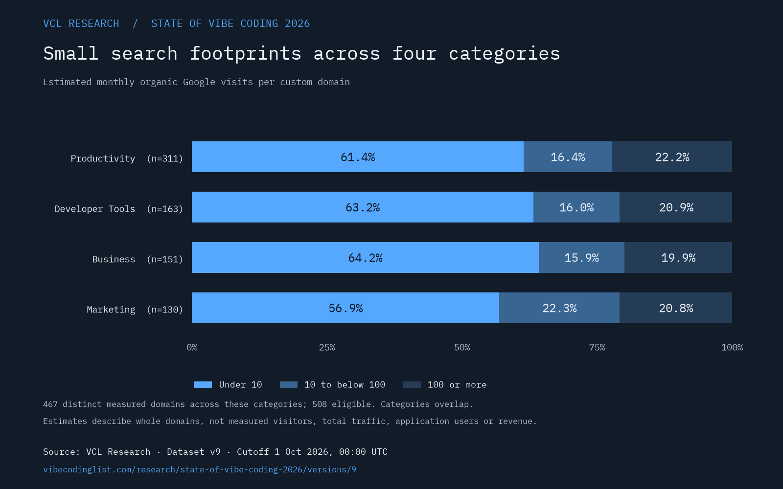 Estimated monthly organic Google traffic by project category. The share below ten is 61.4% for Productivity, 63.2% for Developer Tools, 64.2% for Business and 56.9% for Marketing. These are domain estimates, not measured visitors.