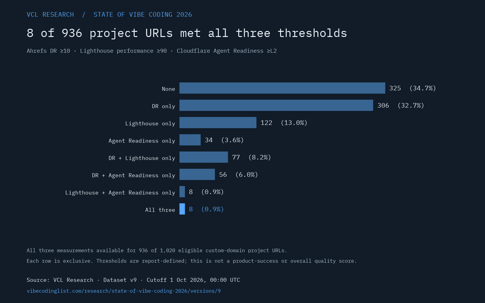 Eight mutually exclusive benchmark combinations across 936 custom-domain project URLs. Eight met all three thresholds and 325 met none. Thresholds: Ahrefs DR at least 10, Lighthouse performance at least 90 and Cloudflare Agent Readiness at least L2.