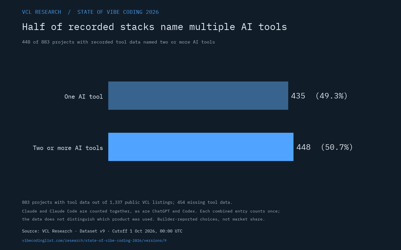 Recorded AI tool stacks in dataset v9: 435 of 883 projects name one AI tool and 448 name two or more. Missing tool records are excluded.