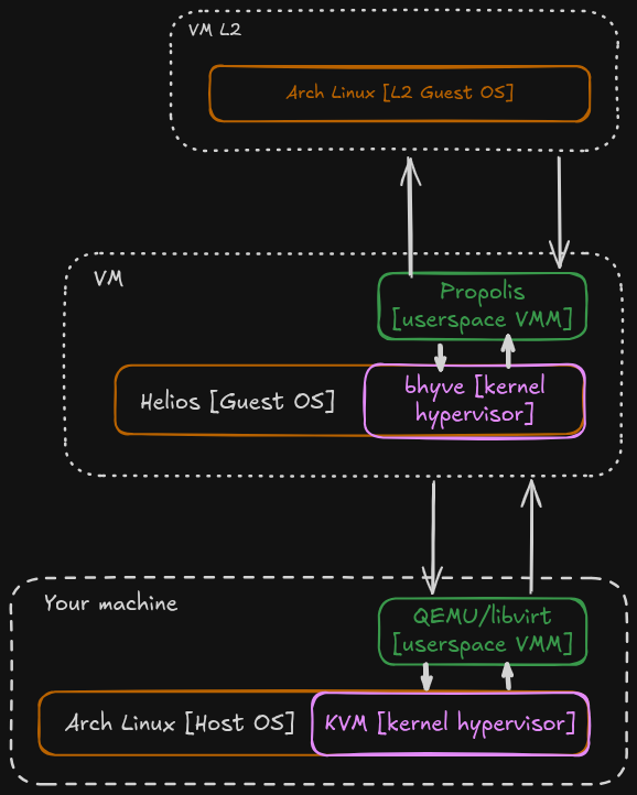 The final "matryoshka doll" of virtualization: Arch Linux hosting Helios, hosting Propolis, running a nested Arch Linux guest