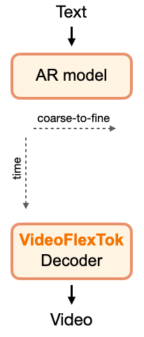 Autoregressive coarse-to-fine generation
