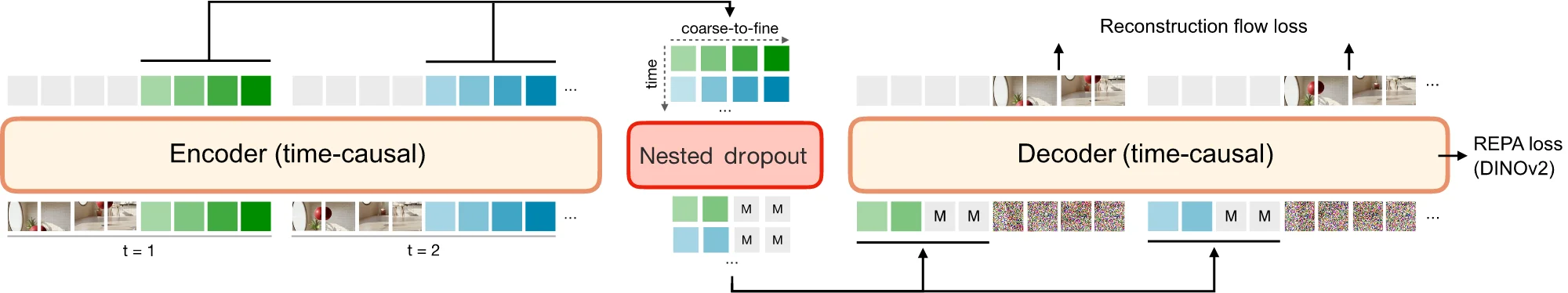 VideoFlexTok method overview