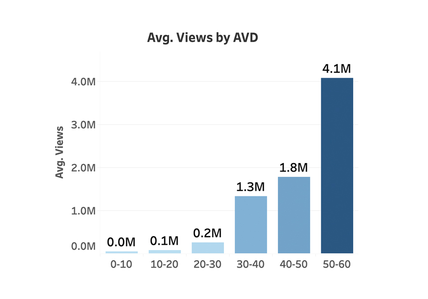 avg-views-by-duration.jpg