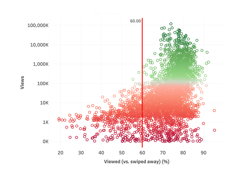 Decoding the YouTube Shorts Algorithm: A Deep Dive into 3.3 Billion Views