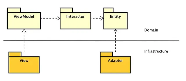 Clean Architecture by Example