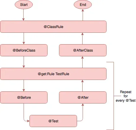 Part I — Why we need TestRule and how it works ?