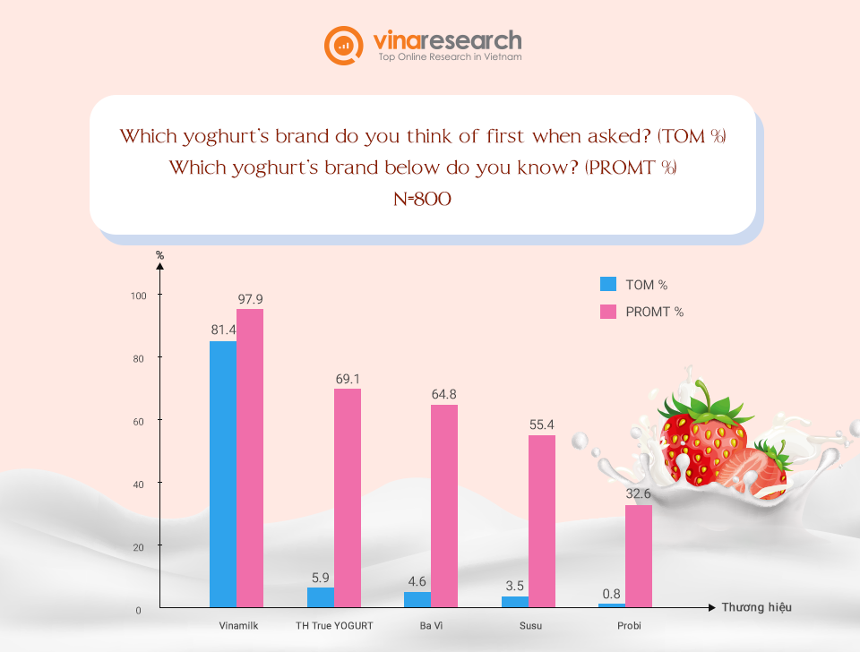 Mức độ nhận biết top 5 các nhãn hiệu sữa chua ăn tháng 06 2018