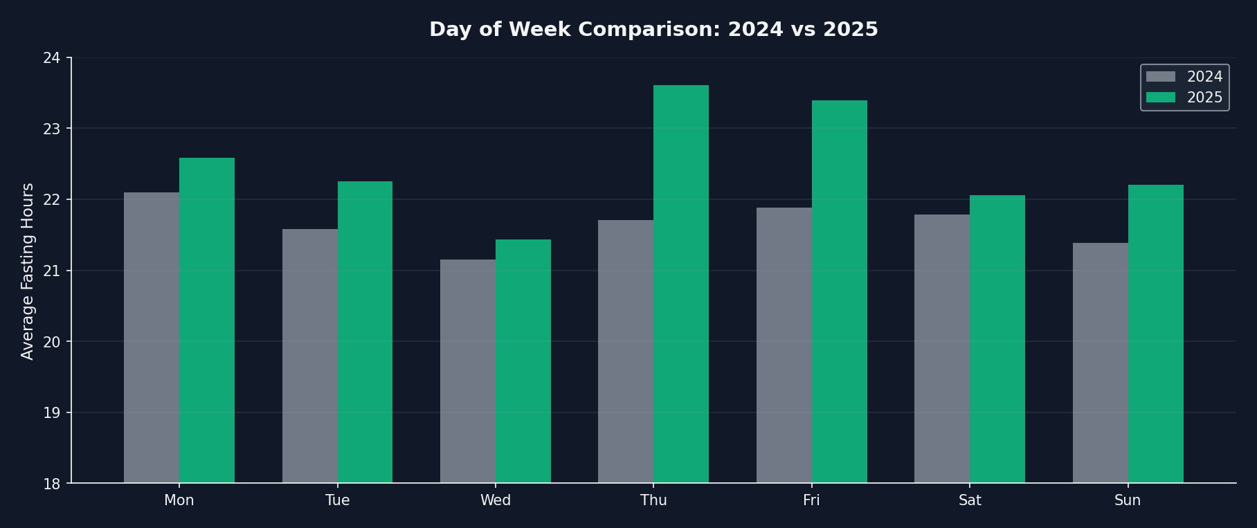 day of week comparison