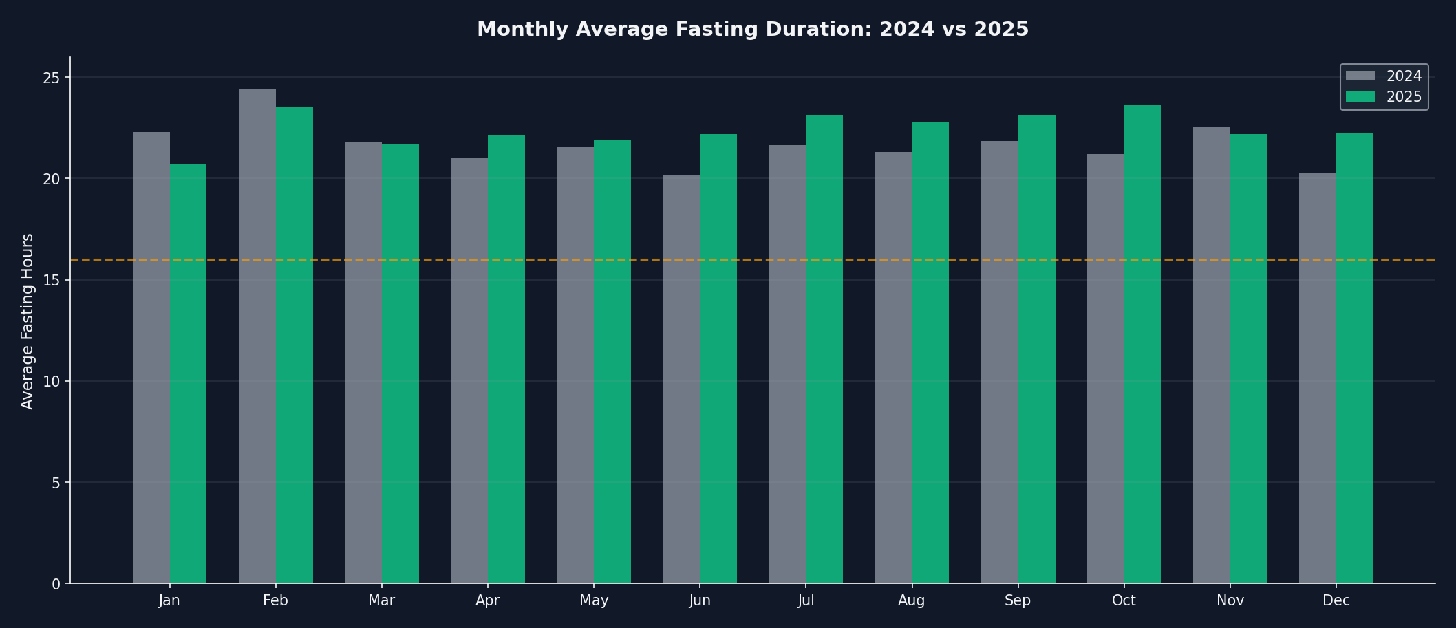 monthly comparison