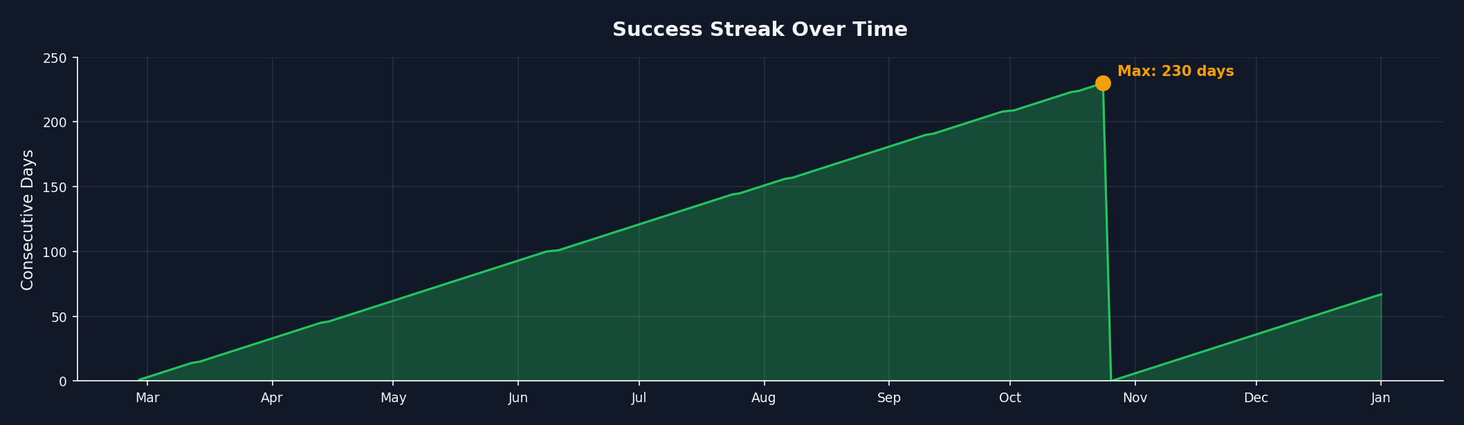 streak tracker