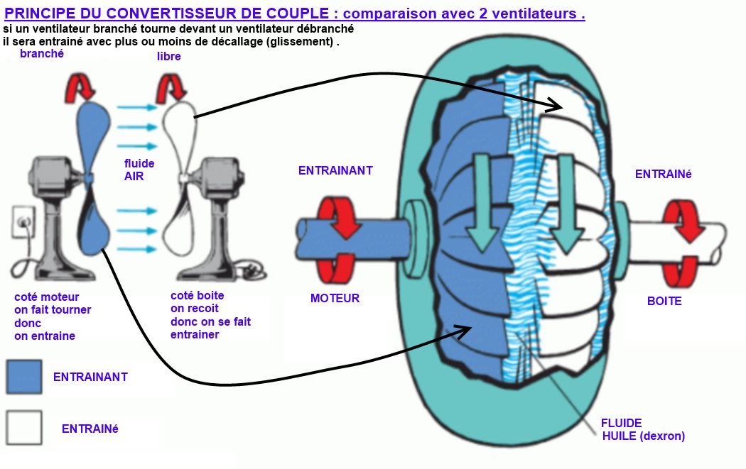 Cau tao bien mô thủy lực trong hop so tu dong 6 cap