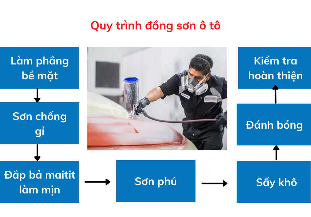 Dong son xe o to 4
