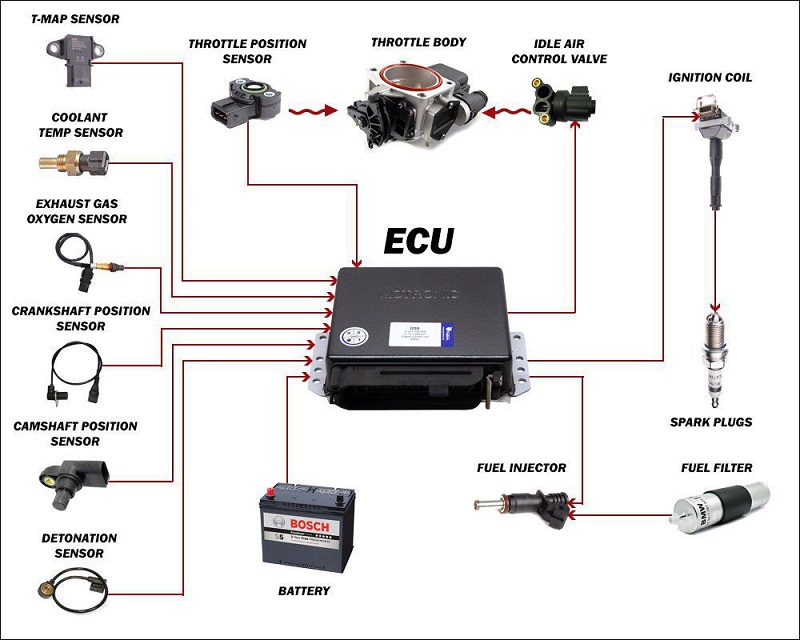 ưu điểm ECU xe máy điện là gì