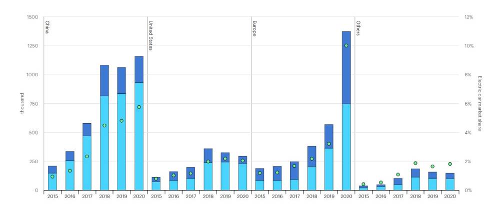 Thị phần xe điện thế giới từ năm 2015 đến năm 2020 có nhiều biến động