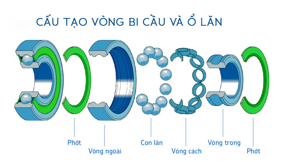 Cấu tạo chi tiết của bạc đạn