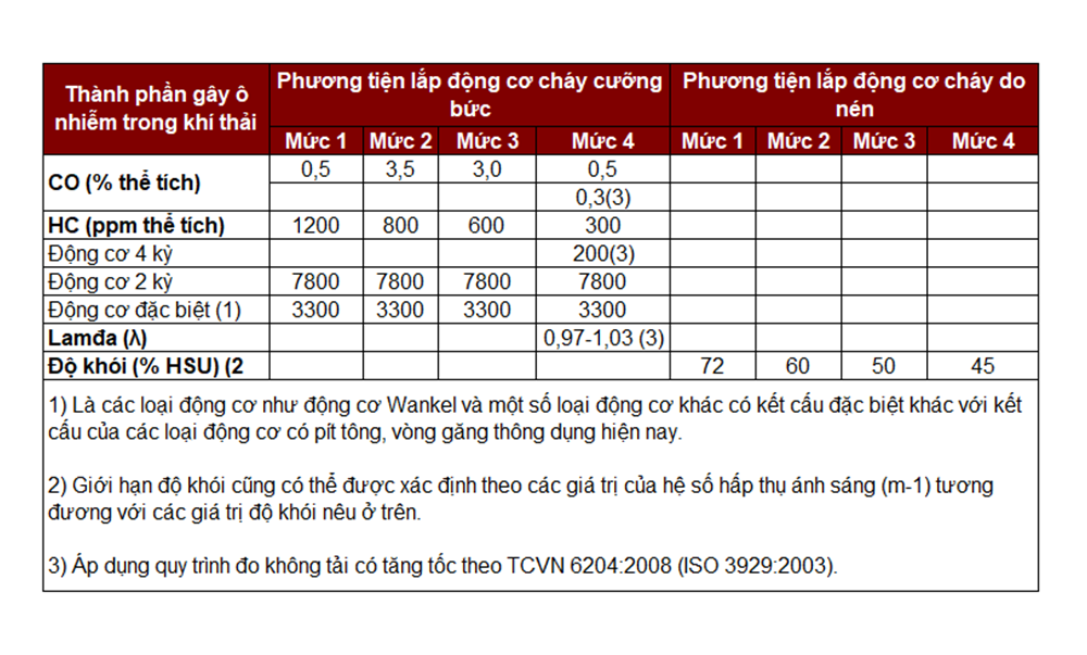 bang tieu chuan khi thai o to viet nam