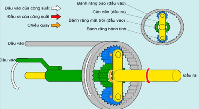 Nguyên lý hoạt động của bánh răng hành tinh ô tô