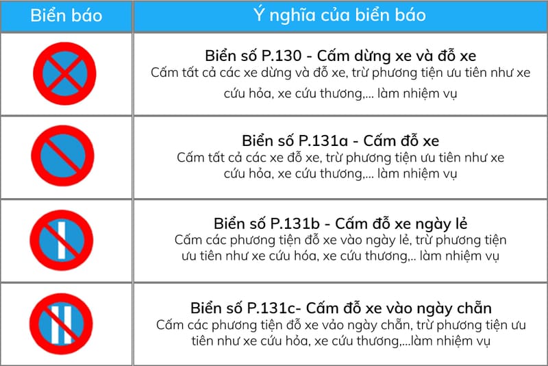biển báo dừng và đỗ xe