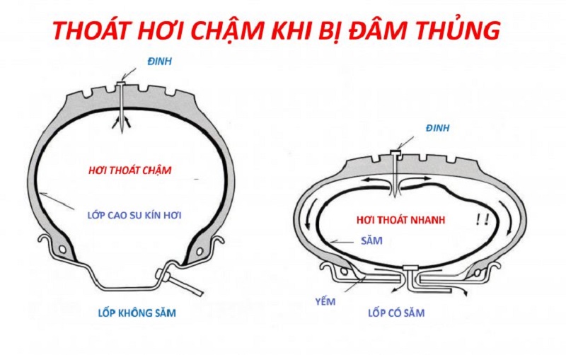So sánh lốp có săm và không săm