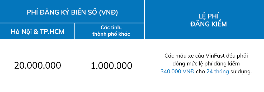 Cách tính giá lăn bánh xe VinFast gồm phí đăng ký biển số và đăng kiểm