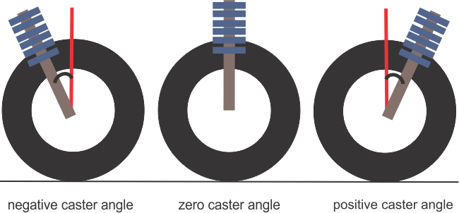 cách cân chỉnh góc caster