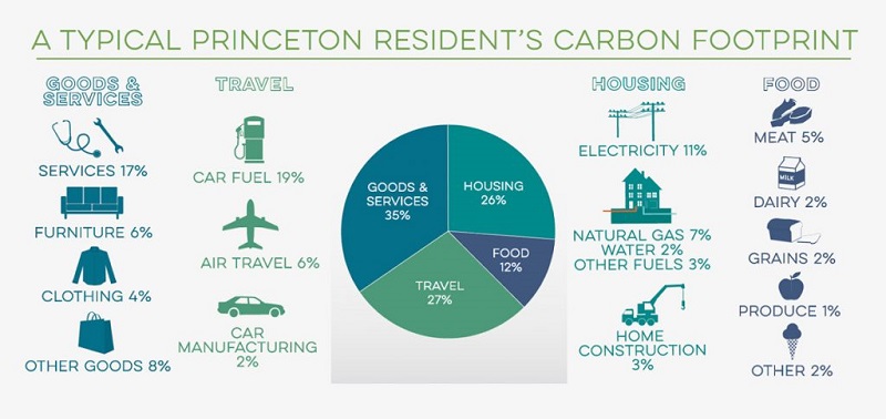 Cách tính thông số dấu chân Carbon cần dựa trên nhiều tố