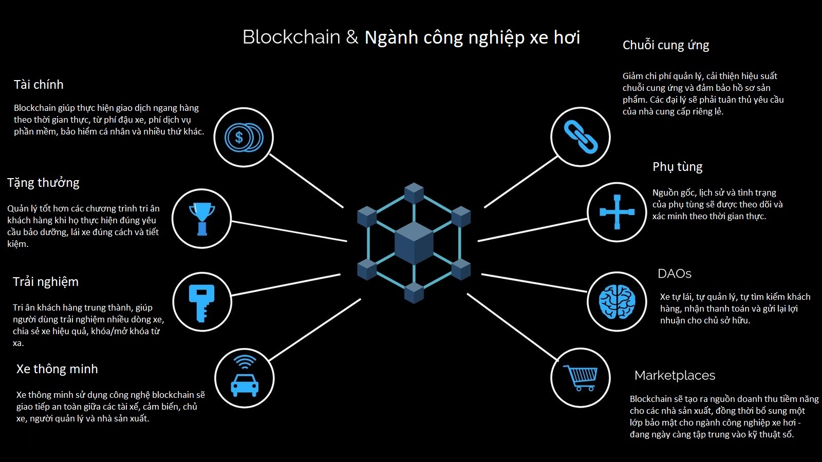 Tiềm năng của chuỗi khối blockchain trong ngành xe hơi