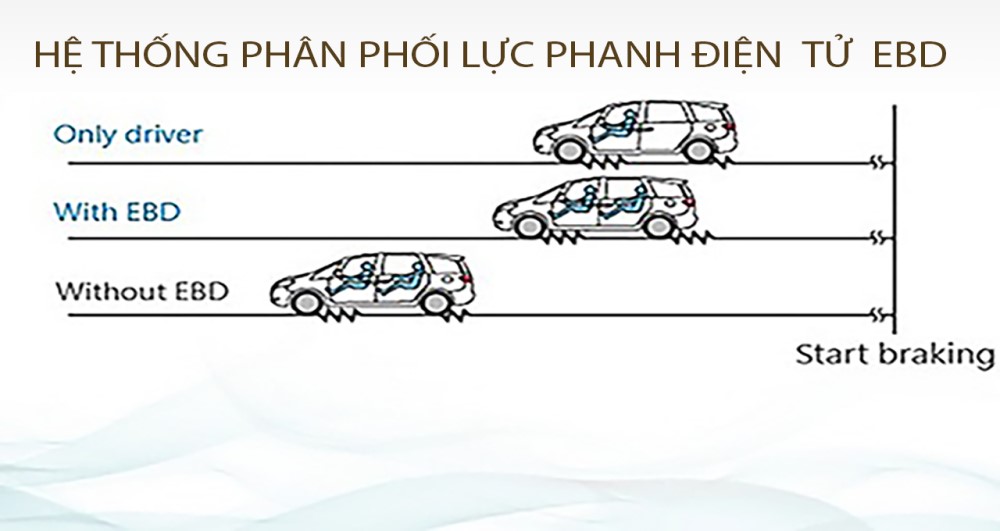 Công nghệ ô tô thông minh giúp phân phối lực phanh đến từng bánh xe EBD