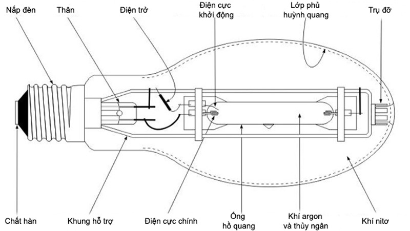 Ưu nhược điểm của đèn HID