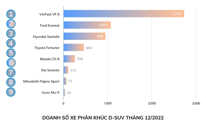 Doanh số VF 8 tháng 12/2022