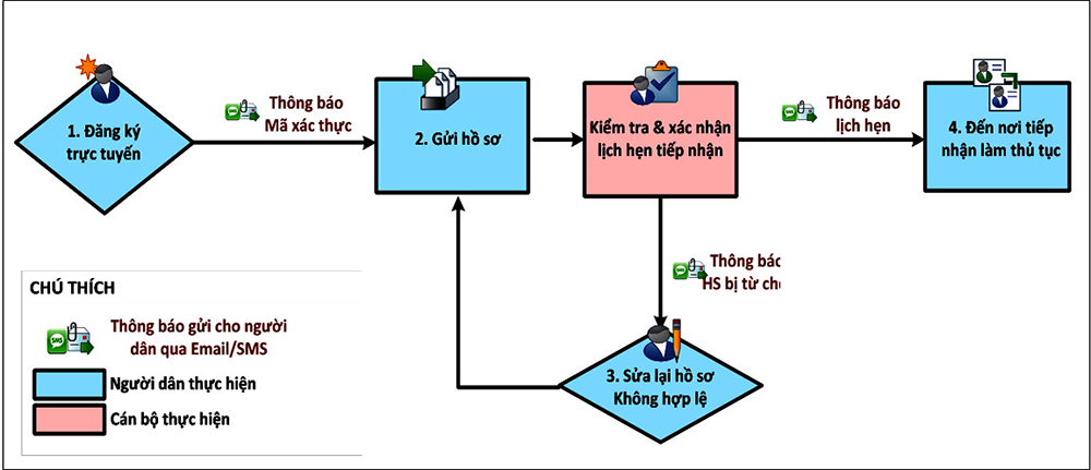 đổi bằng lái xe trực tuyến