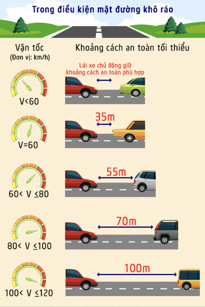 Quy định khoảng cách an toàn giữa các phương tiện khi tham gia giao thông