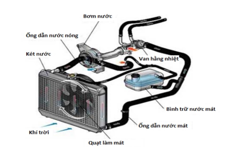 Hệ thống làm mát trên ô tô là sự lựa chọn phổ biến