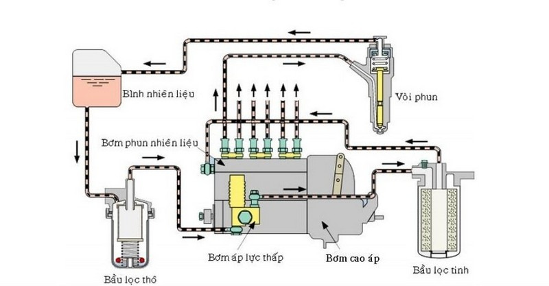 Sơ đồ cấu tạo đường hoạt động của hệ thống nhiên liệu diesel