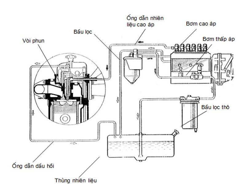 Hình vẽ định nghĩa các bộ phận trong hệ thống nhiên liệu diesel