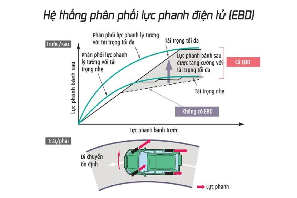 Nguyên lý hoạt động hệ thống phân phối lực phanh điện tử EBD