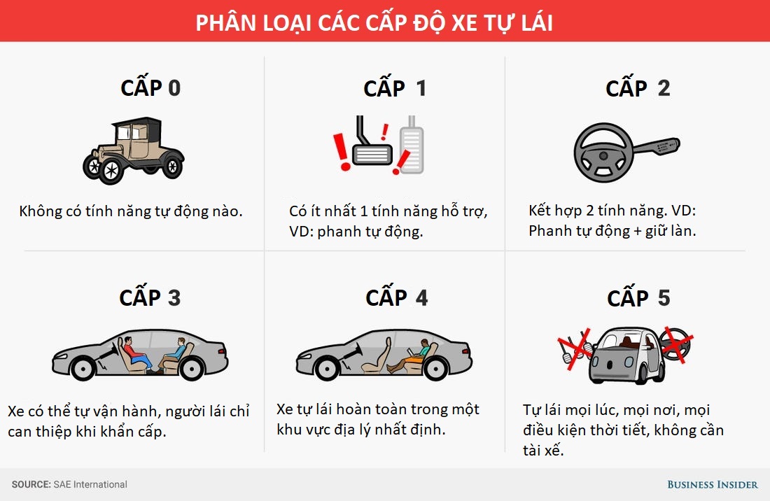 5 cấp độ xe tự lái