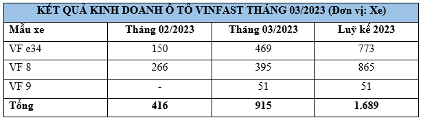 kết quả kinh doanh vinfast tháng 3 2023