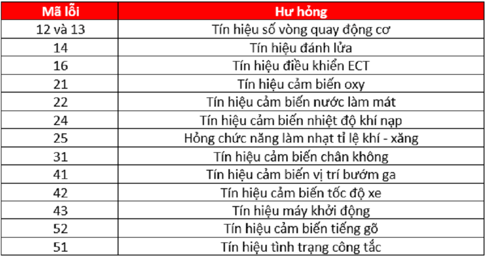 Bảng mã lỗi phun xăng điện tử