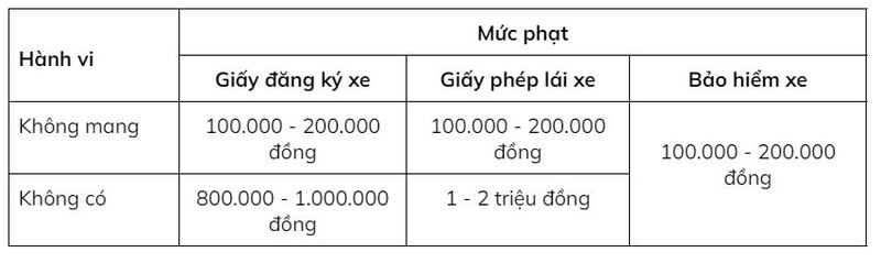 Các mức xử phạt vi phạm giao thông xe máy với lỗi quên hoặc không có giấy tờ xe máy