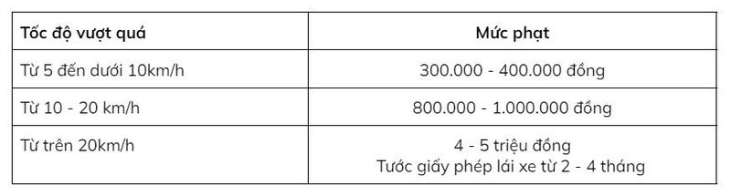 Các mức xử phạt vi phạm giao thông xe máy vượt quá tốc độ quy định