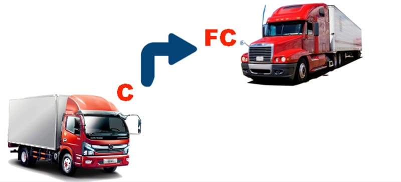 Để cấp bằng FC cần phải trải qua 3 phần thi lý thuyết